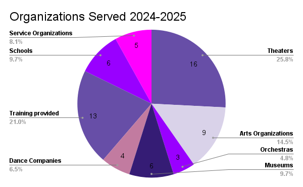 Purple Pie Chart showing Organizations Served 2024-2025 Theaters 16 Arts Organizations 9 Orchestras 3 Museums 6 Dance Companies 4 Training provided 13 Schools 6 Service Organizations 5 and the % of total business