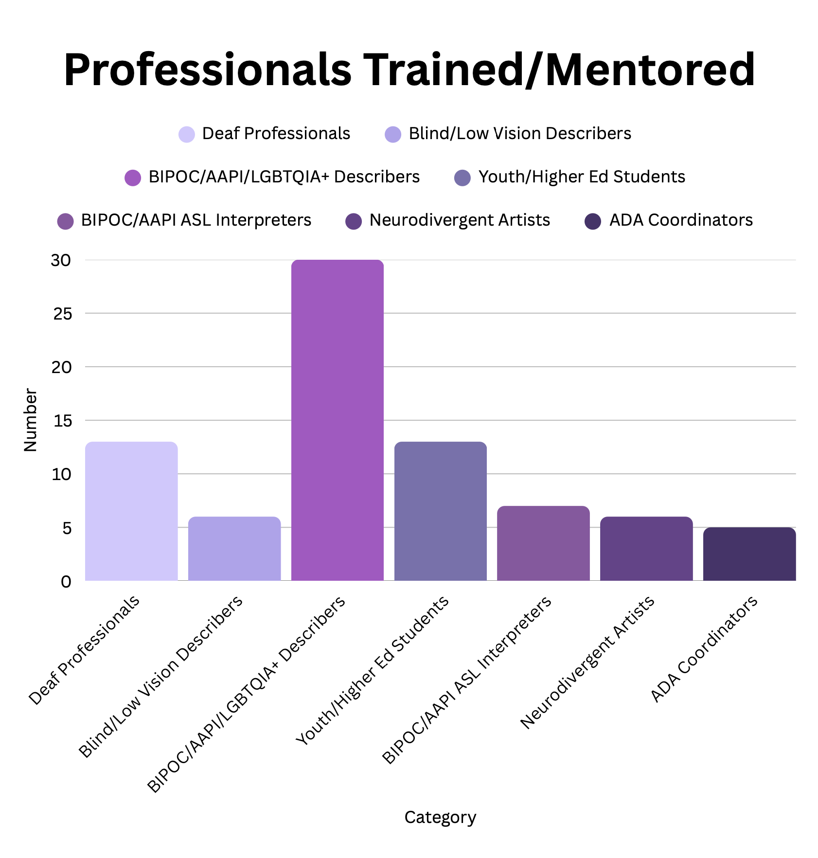 Putple bar chart showing Professionals Trained and Mentored 2024-2025 (Deaf Professionals 13, Blind/Low Vision Describers 6, BIPOC/AAPI/LGBTQIA Describers 30, Teens/Students 13, BIPOC/AAPI ASL Interpreters 7, Neurodivergent Artists 6, Emerging ADA Coordinators 5, Total = 80