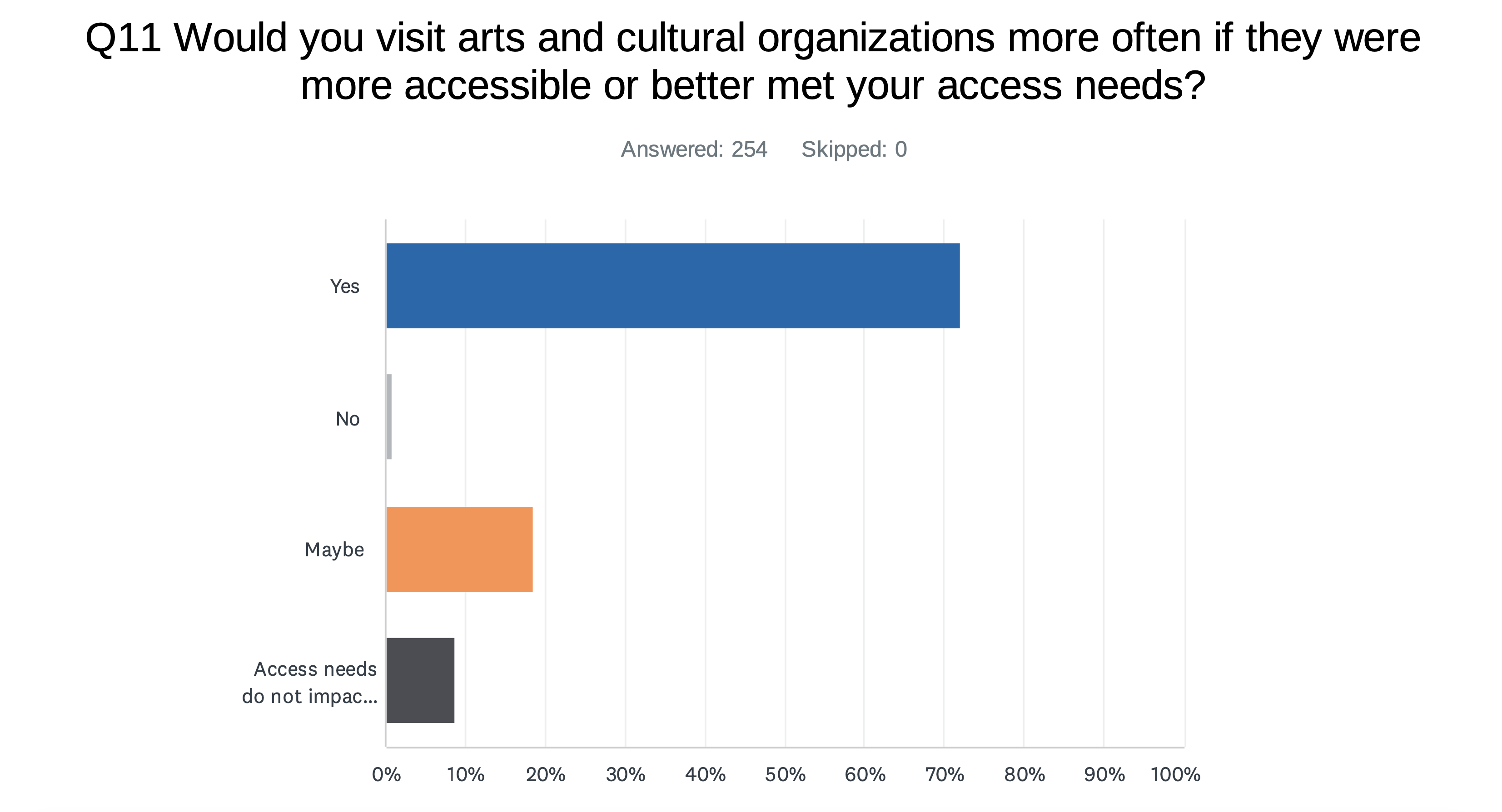 Bar graph that visually portrays the results from the Open Door Arts survey question.