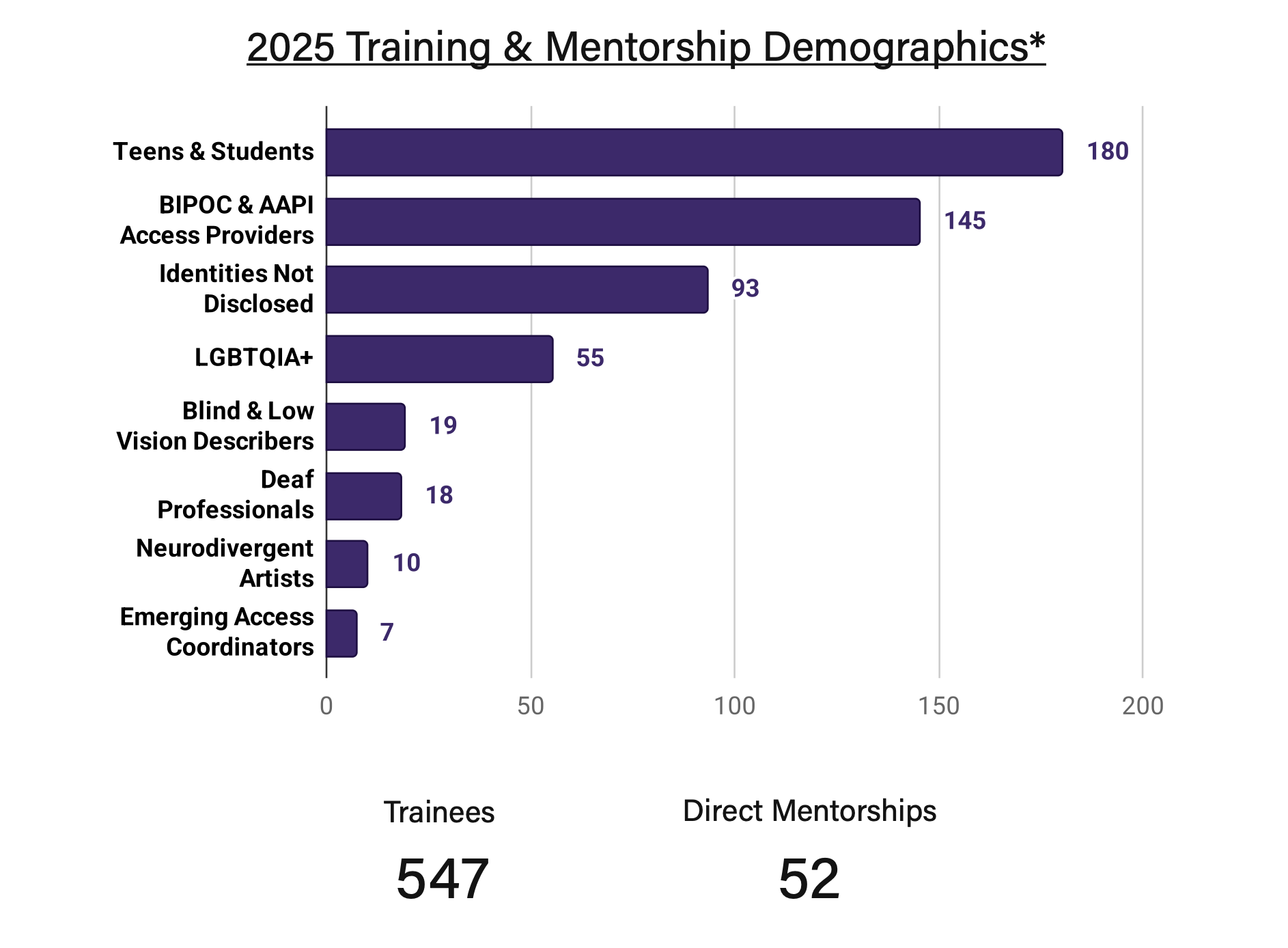 2025 Training and Mentorship bar graph. 180 students. 145 BIPOC & AAPI Access Providers. 93 Identities not disclosed. 55 LGBTQIA+. 19 Blind & Low Vision describers. 18 Deaf professionals. 10 Neurodivergent artists. 7 emerging access coordinators. Total of 547 Trainees. 52 Direct Mentorships.